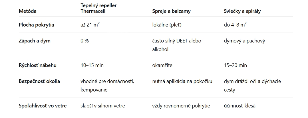 tabuľka porovnania odpudzovača Thermacell a bežných metód
